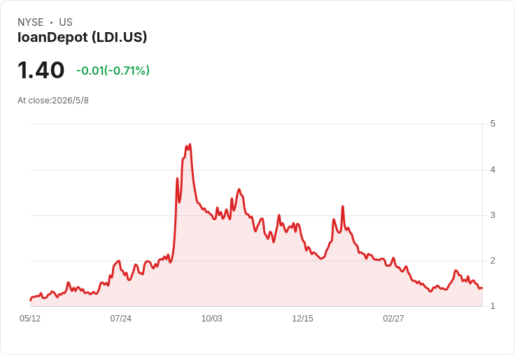 標題 :
loanDepot Q1調整後虧損擴大34M，5x5快貸×Figure合作能否扭轉利差下滑？