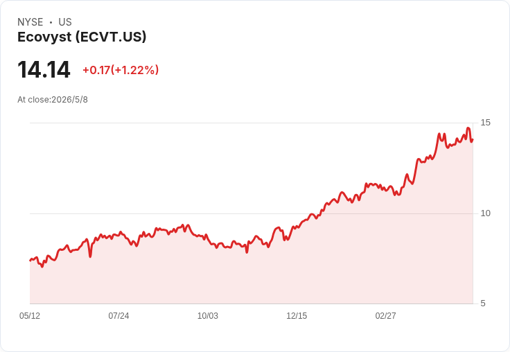Ecovyst擬增提1億美元貸款收購INEOS卡拉布里亞硫磺業務，交易後淨負債槓桿估約2倍