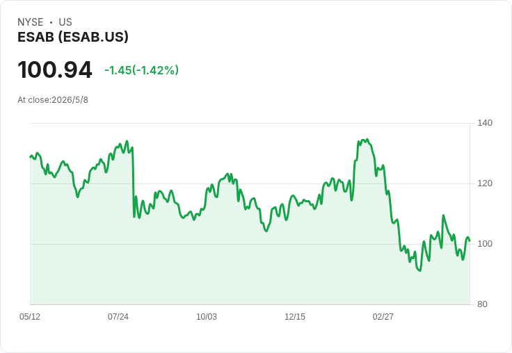 ESAB突增股息20％至每股0.12美元！派息率僅0.48％，公司同時發行10年期高利債並宣佈財務長交接，引發資本運用熱議