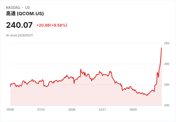 【21:31 即時新聞】QUALCOMM(QCOM) 飆漲逾10％／11％ 傳與川普訪中行程掛鉤、AI 半導體買氣升溫