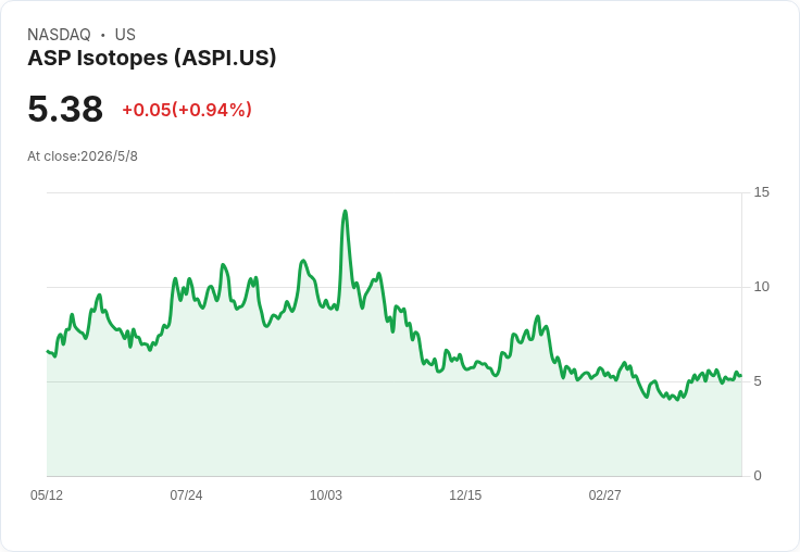 ASP Isotopes股價暴漲9.7％！子公司與歐洲廠簽MoU，擬評估供應高濃度HALEU