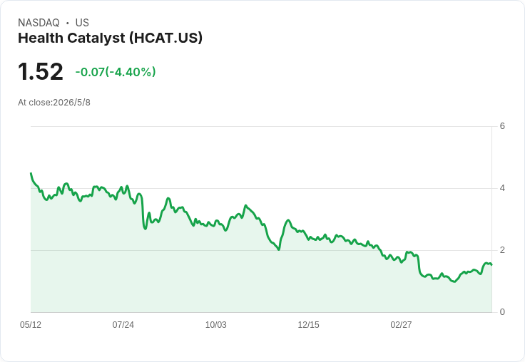 Health Catalyst 收盤後公佈Q1業績：營收估值大幅下降，分析師連番下修會否引爆股價劇烈波動？