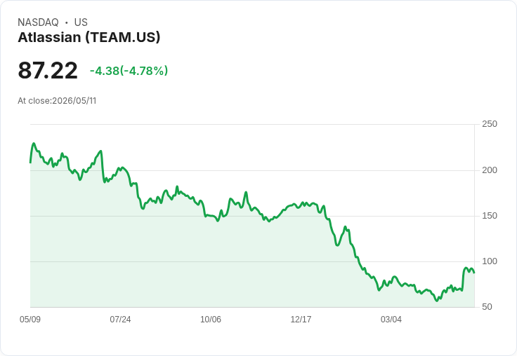 【22:30 即時新聞】Atlassian / TEAM 跌5％：技術指標高檔拉回、短線漲多修正