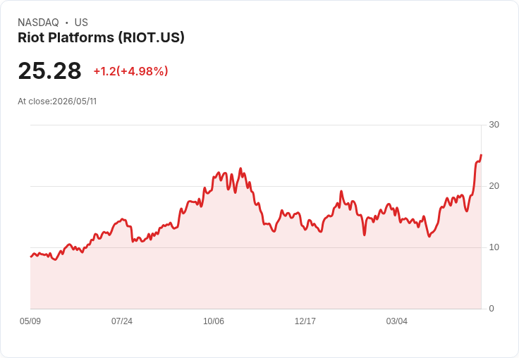 【23:11 即時新聞】Riot Platforms(RIOT) 急漲逾5％／周漲逾30％ 核能資料中心與AI題材點火