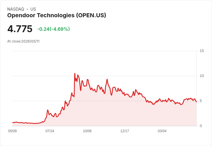 【21:31 即時新聞】Opendoor Technologies(OPEN) 跌逾5％：Q1 財報表現褒貶不一承壓股價