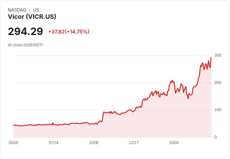 【21:30 即時新聞】Vicor (VICR) 盤中飆漲逾10％：技術指標高檔回落後再轉強吸引買盤