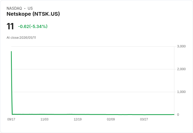 【22:32 即時新聞】Netskope(NTSK) 盤中重挫5.3％／短線技術指標過熱拉回