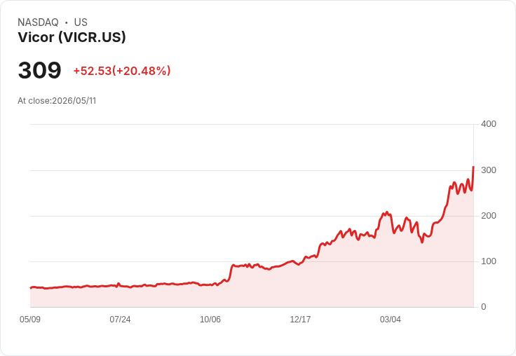 【22:20 即時新聞】Vicor (VICR) 飆漲20％ 突破均線、多頭指標同步轉強