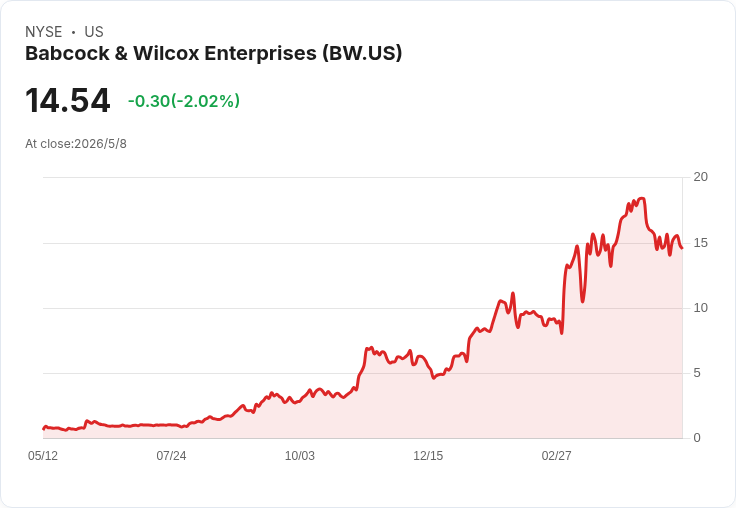 Babcock & Wilcox股價跳漲11％！營收大勝、訂單暴增但帳面虧損仍成疑慮