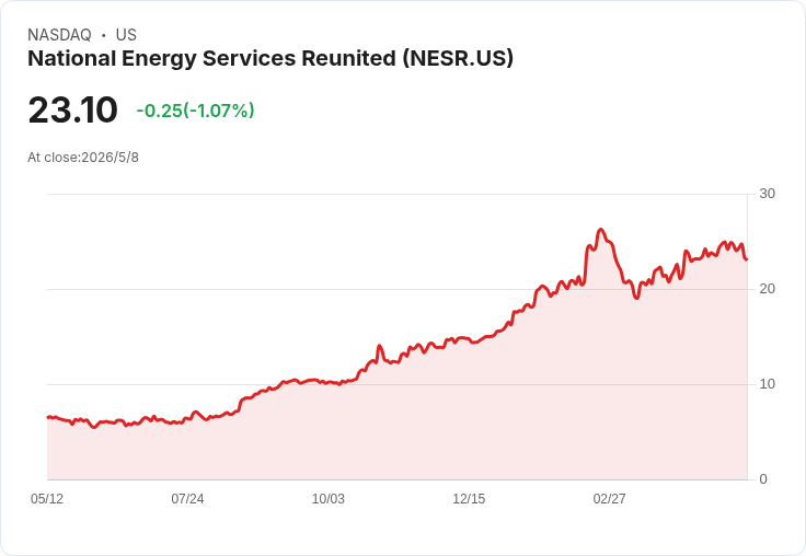 NESR首季EPS與營收雙超預期、營運現金流暴增50％　拿下3億美元固井大單、瞄準MENA與亞洲成長