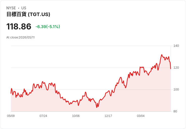 【21:49 即時新聞】Target(TGT) 跌逾5％／股價回落 118.98 美元  優惠殖利率難擋銷售成長疲弱疑慮
