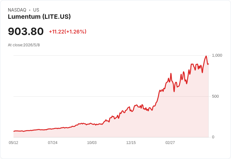 Lumentum飆漲1230％後驚爆入列Nasdaq-100，光通訊成AI硬體新戰場