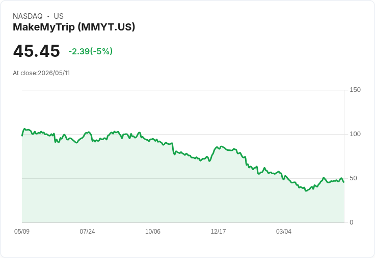 【21:31 即時新聞】MakeMyTrip(MMYT) 跌5.1％／KD 高檔轉弱、MACD 多頭動能降溫