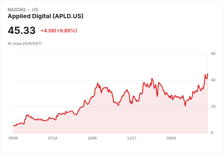 【22:33 即時新聞】Applied Digital(APLD) 盤中飆漲逾10％ 技術指標轉強吸引資金追價