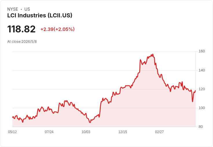 LCI逆勢爆發！Q1獲利大增、調降RV出貨仍上修全年EPS並啟動自購回策略