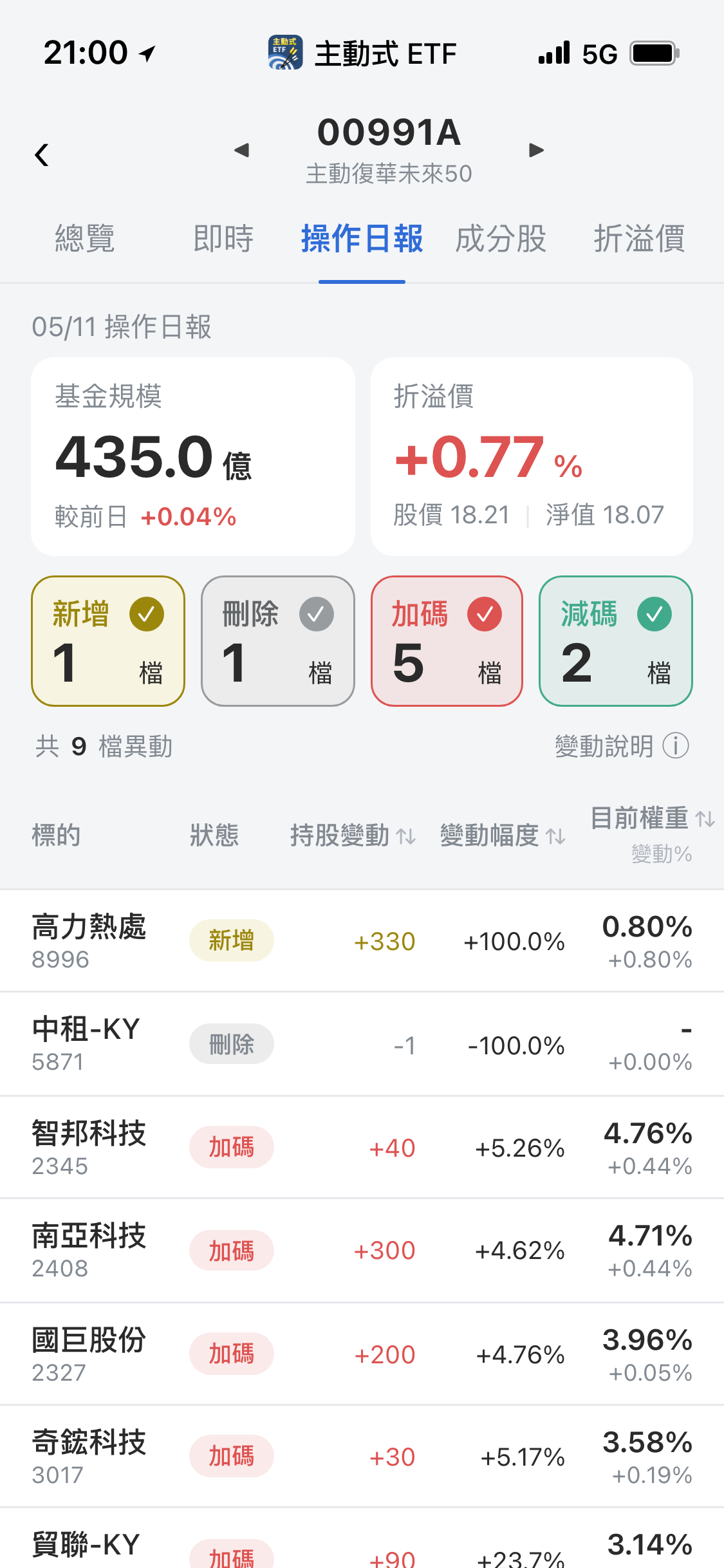 【00991A】05/11 操作日報｜經理人新建倉高力，大換手散熱族群