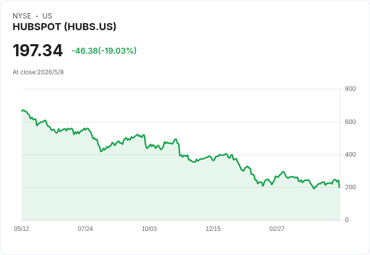HubSpot營收炸裂+AI變現起飛!Q1營收增23%、AI座席使用者飆90% 引爆上檔動能