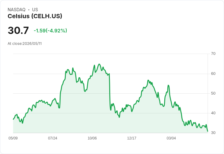 【21:30 即時新聞】Celsius(CELH) 盤中重挫逾5％ KD轉弱、短線跌破均線壓力增大