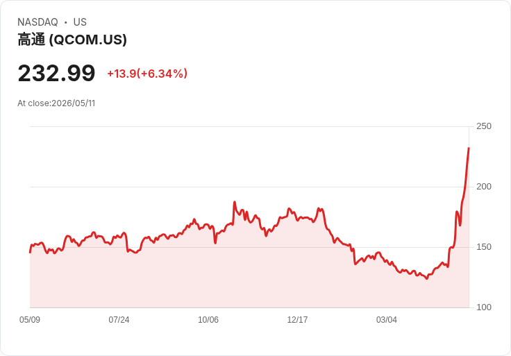 【21:30 即時新聞】QUALCOMM(QCOM) 近6％ 強漲／受邀隨特朗普訪中、AI 晶片題材帶動買盤