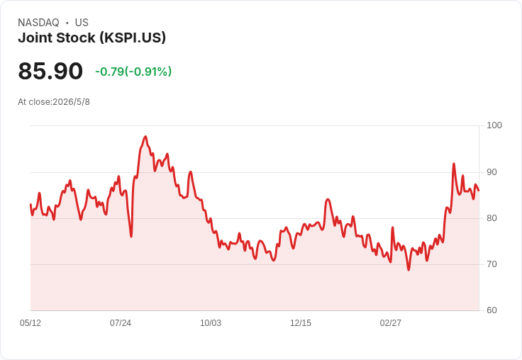 Kaspi.kz Q1營收猛增31％至1.1兆堅戈，市場交易與支付雙線成長但淨利微降，引發投資人檢視獲利動能