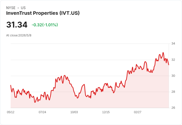 對沖基金砸近500萬押注InvenTrust:落後大盤的零售REIT為何仍吸引買盤?