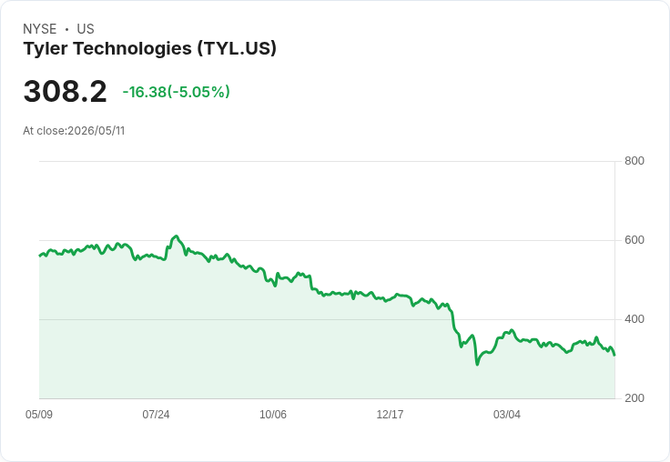 【23:16 即時新聞】Tyler Technologies(TYL) 重挫逾5％／KD、MACD 持續轉弱拖累股價