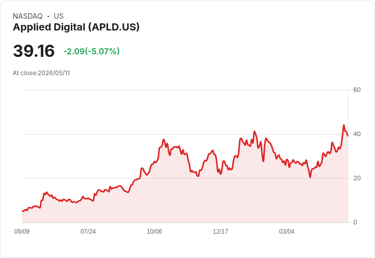 【21:30 即時新聞】Applied Digital(APLD) 盤中重挫逾5％：高檔KD修正、技術指標降溫引發獲利了結