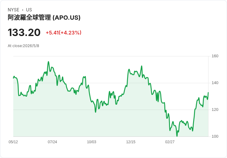 阿波羅擬售價值約30億美元的公募私募信貸基金MFIC，違約上升與股價折價引爆市場警訊
