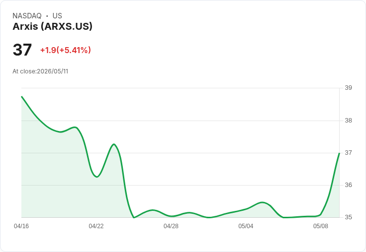 【22:56 即時新聞】Arxis (ARXS) 飆漲逾5％／分析師靜默期結束前夕題材發酵
