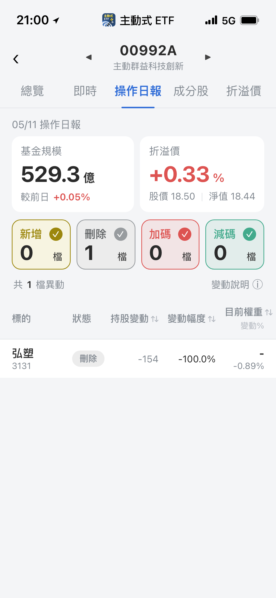 【00992A】05/11 操作日報｜單日大漲逾4％，經理人趁機出清弘塑