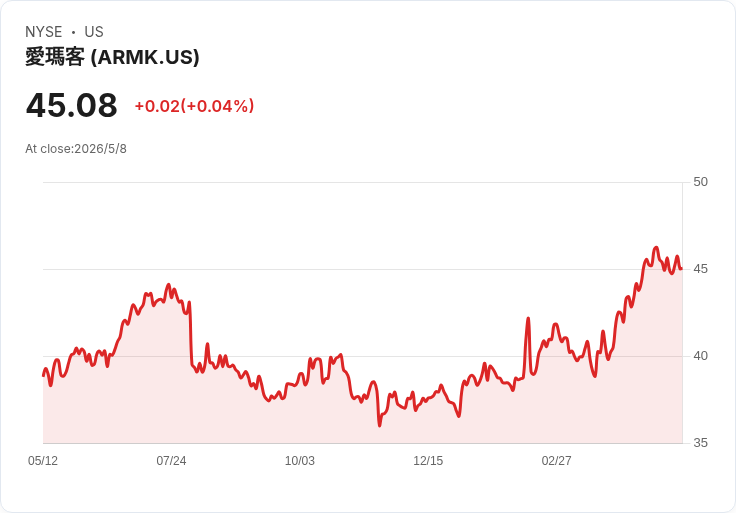 Aramark Q2 財報一觸即發：獲利估暴增41％、營收成長雙位數，是轉機還是警訊？