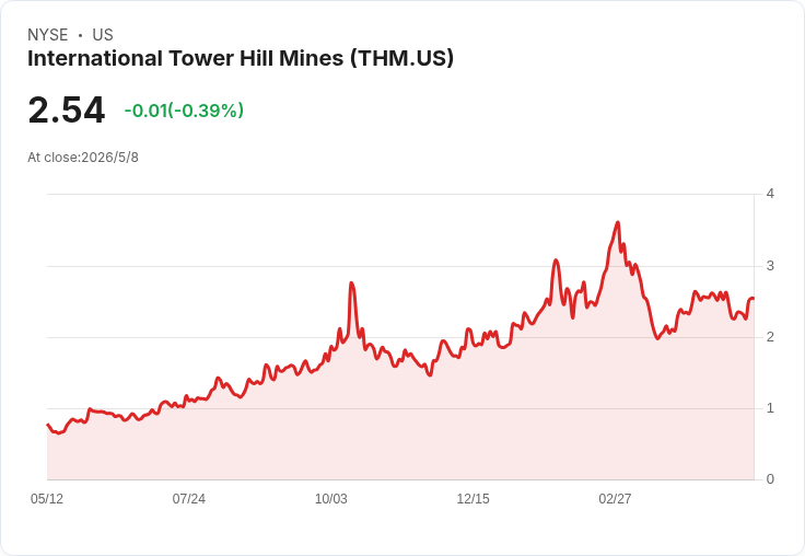 THM現金暴增、Q1每股盈餘微利0.01美元 管理層喊話:資金足以支撐一年