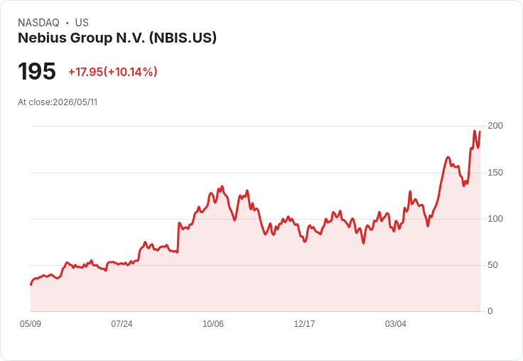 【21:52 即時新聞】Nebius Group N.V. (NBIS) 暴漲逾10％｜市場押注財報前AI基礎設施題材