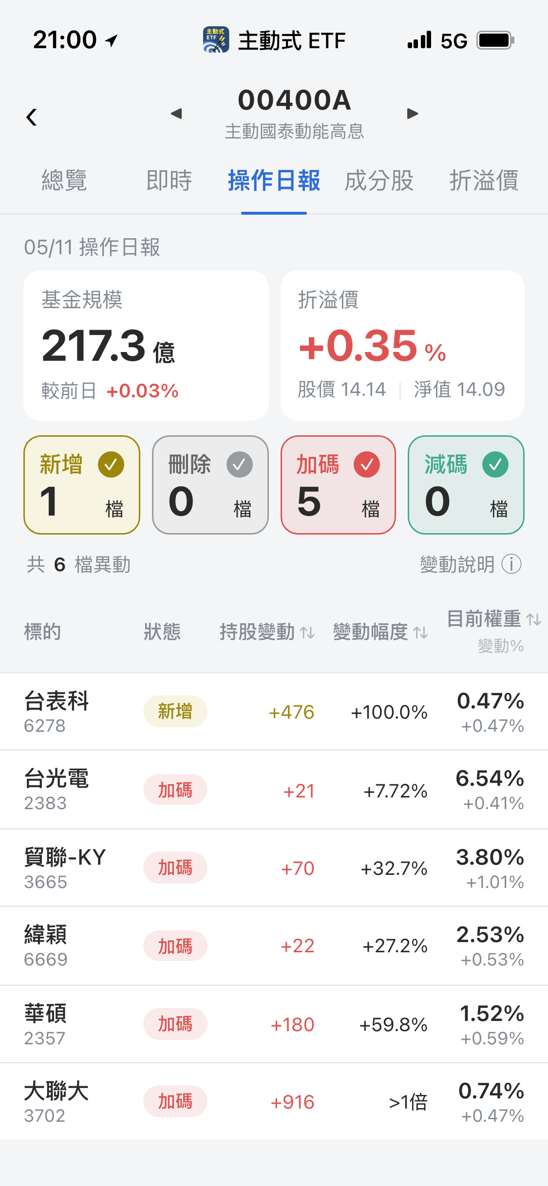 【00400A】05/11 操作日報｜敲進台表科，資金重壓AI伺服器鏈