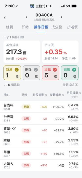 【00400A】05/11 操作日報｜敲進台表科，資金重壓AI伺服器鏈