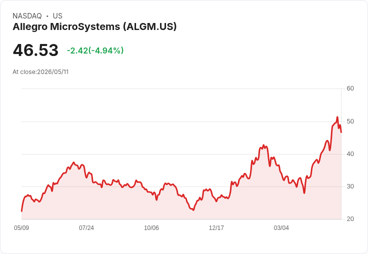 【23:29 即時新聞】Allegro MicroSystems(ALGM) 跌逾5％／短線高檔震盪、技術指標轉弱壓回