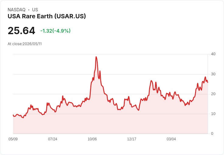 【21:31 即時新聞】USA Rare Earth(USAR) 重挫逾5％／KD高檔鈍化、短線漲多拉回