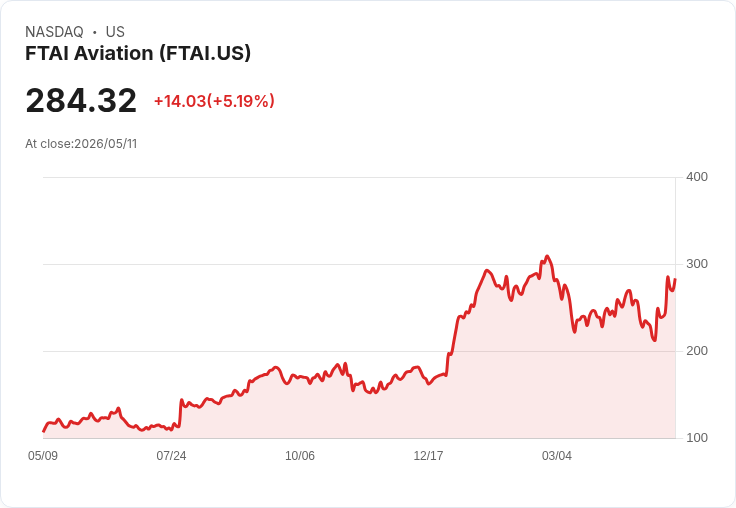 【22:27 即時新聞】FTAI Aviation(FTAI) 大漲逾5％／市場關注旗下 FTAI Infrastructure 資產處分進展