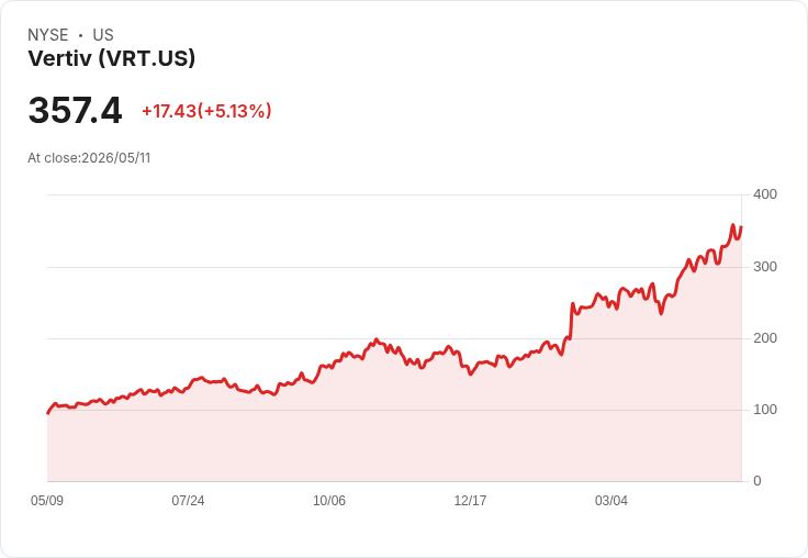 【21:58 即時新聞】Vertiv(VRT) 大漲逾5％ 再創波段新高、技術指標持續偏多