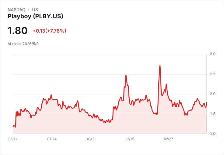 Playboy Q1 財報前瞻:營收小幅成長、EPS估值跳升但過去兩年從未擊敗每股盈餘預期,風險與機會並存