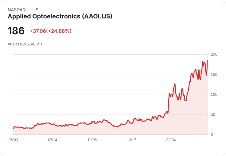 【22:56 即時新聞】Applied Optoelectronics(AAOI) 暴漲逾25％／由財報利空回補走勢強彈