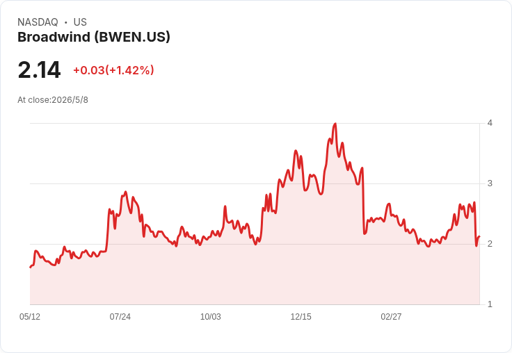 Broadwind 財報前夕震盪：每股虧損擴大250％，能否守住1.4億營收目標？