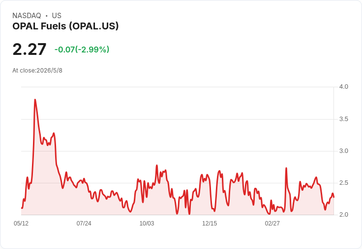 OPAL Fuels 第一季淨損560萬、GAAP每股虧0.09美元　完成1.8億優先股融資並簽1億稅收變現協議