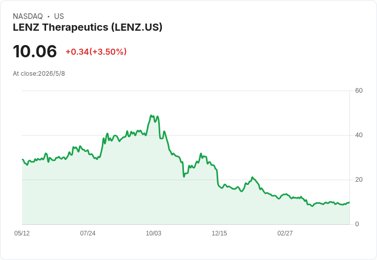 LENZ 5月11日拚翻身？Q1料大虧、營收僅176萬 美化銷售隊伍擴張能否挽回信心