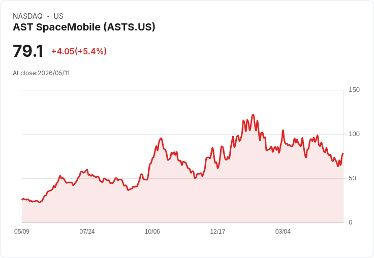 【21:39 即時新聞】AST SpaceMobile(ASTS)勁揚5.1％／投資人押注財報與成長題材