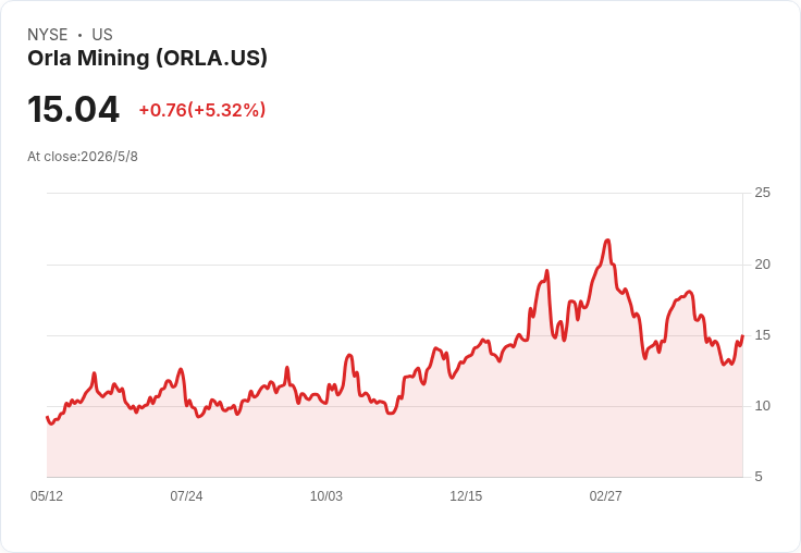 Orla Mining宣佈每股0.015美元季度現金股利,股息維持但收益率僅0.4% — 投資人應期待什麼?