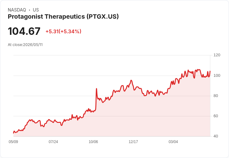 【22:04 即時新聞】Protagonist Therapeutics(PTGX) 漲逾5％／K值回升、MACD偏多動能推升股價