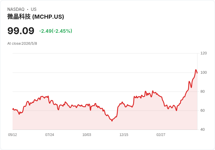 【財報電話會議】● Microchip 季報爆發!庫存大降、資料中心與PCIe Gen6設計勝出,營運利潤暴增!