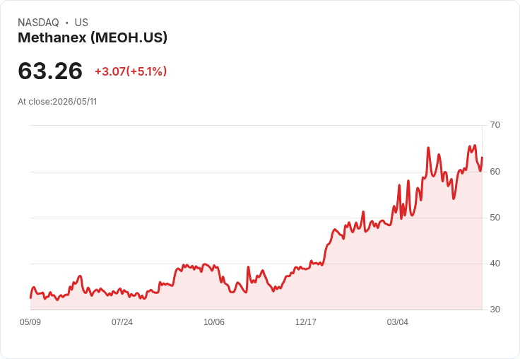 【23:22 即時新聞】Methanex (MEOH) 飆漲逾5％／KD、MACD 同步轉強帶動多頭動能