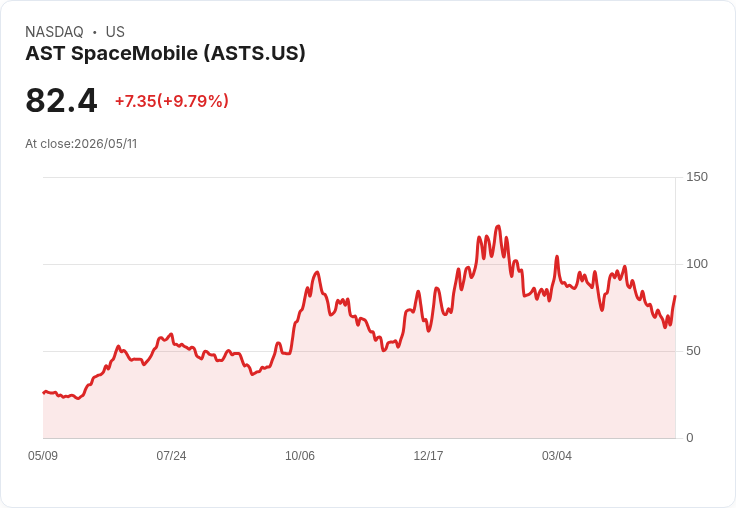 【22:40 即時新聞】AST SpaceMobile(ASTS) 飆漲逾10％／Q1財報將登場吸引資金卡位